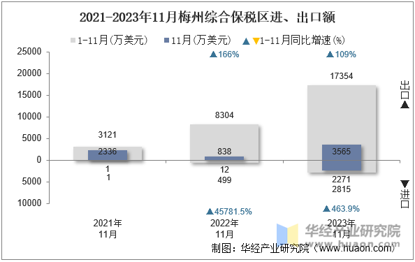 2021-2023年11月梅州综合保税区进、出口额