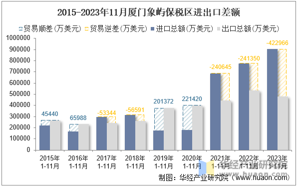 2015-2023年11月厦门象屿保税区进出口差额