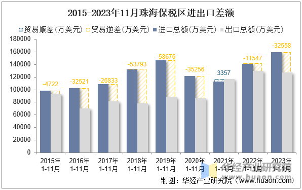 2015-2023年11月珠海保税区进出口差额
