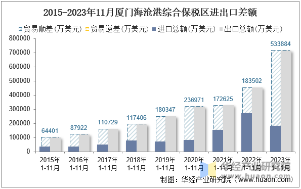 2015-2023年11月厦门海沧港综合保税区进出口差额