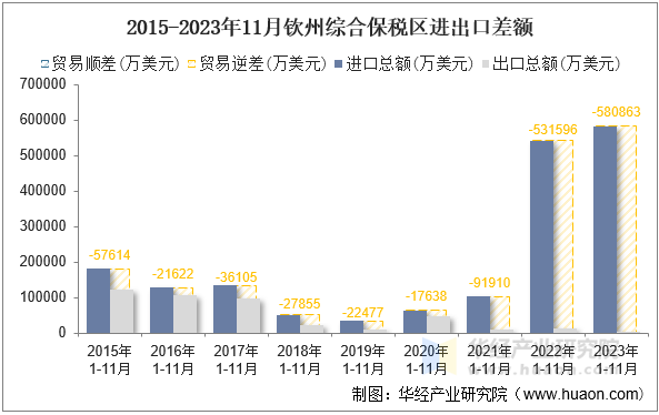 2015-2023年11月钦州综合保税区进出口差额