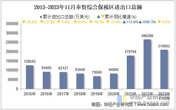 2015-2023年11月奉贤综合保税区进出口总额
