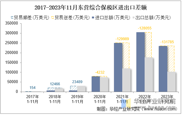 2017-2023年11月东营综合保税区进出口差额