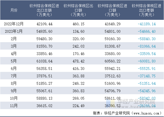 2022-2023年11月钦州综合保税区进出口额月度情况统计表