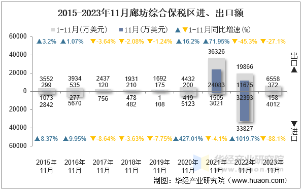 2015-2023年11月廊坊综合保税区进、出口额