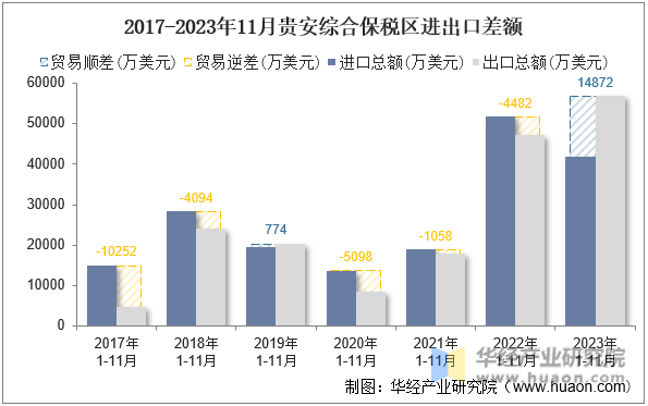 2017-2023年11月贵安综合保税区进出口差额