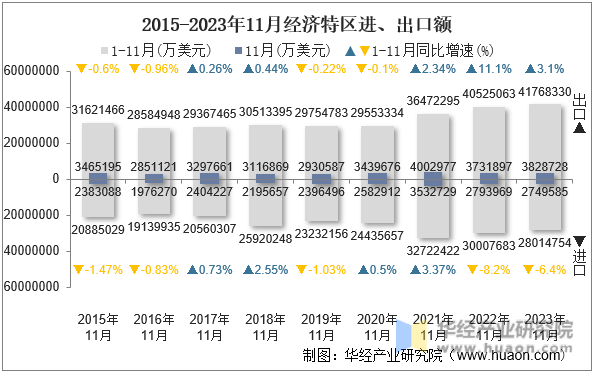 2015-2023年11月经济特区进、出口额