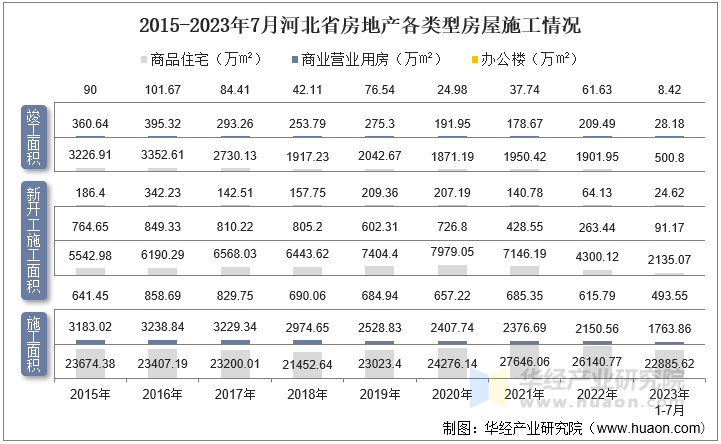 2015-2023年7月河北省房地产各类型房屋施工情况