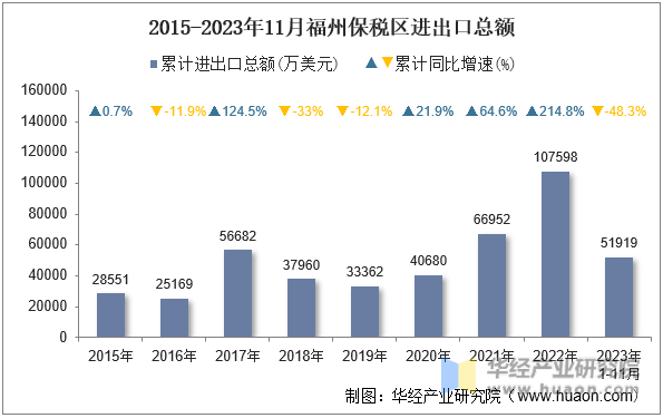 2015-2023年11月福州保税区进出口总额