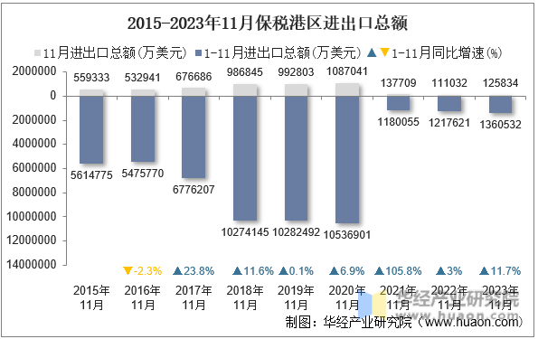 2015-2023年11月保税港区进出口总额