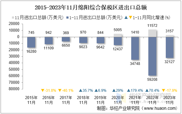 2015-2023年11月绵阳综合保税区进出口总额