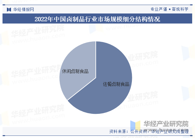 2022年中国卤制品行业市场规模细分结构情况