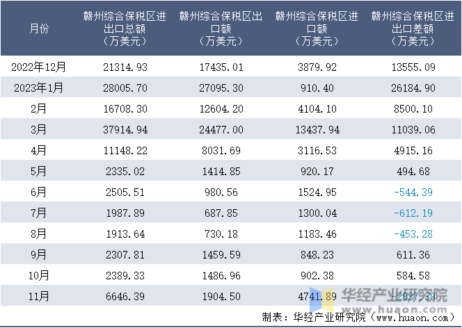 2022-2023年11月赣州综合保税区进出口额月度情况统计表