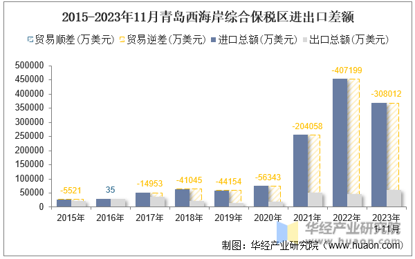 2015-2023年11月青岛西海岸综合保税区进出口差额