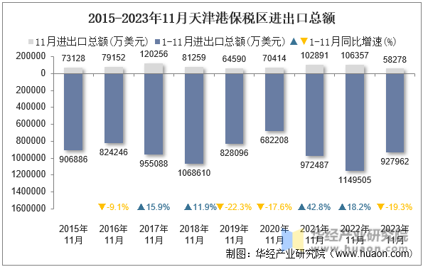 2015-2023年11月天津港保税区进出口总额