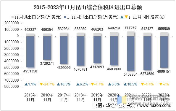2015-2023年11月昆山综合保税区进出口总额