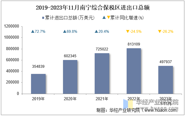 2019-2023年11月南宁综合保税区进出口总额
