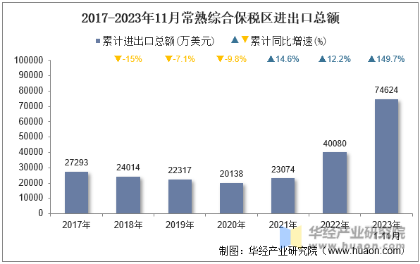 2017-2023年11月常熟综合保税区进出口总额