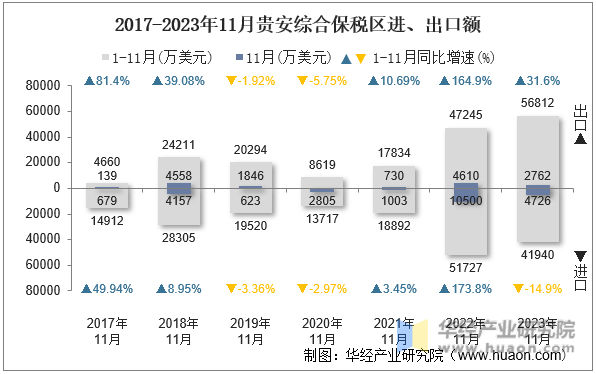 2017-2023年11月贵安综合保税区进、出口额