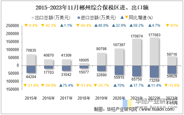 2015-2023年11月郴州综合保税区进、出口额