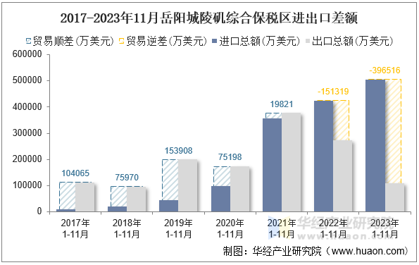 2017-2023年11月岳阳城陵矶综合保税区进出口差额