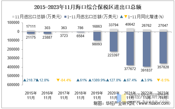 2015-2023年11月海口综合保税区进出口总额
