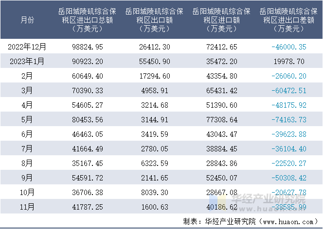 2022-2023年11月岳阳城陵矶综合保税区进出口额月度情况统计表