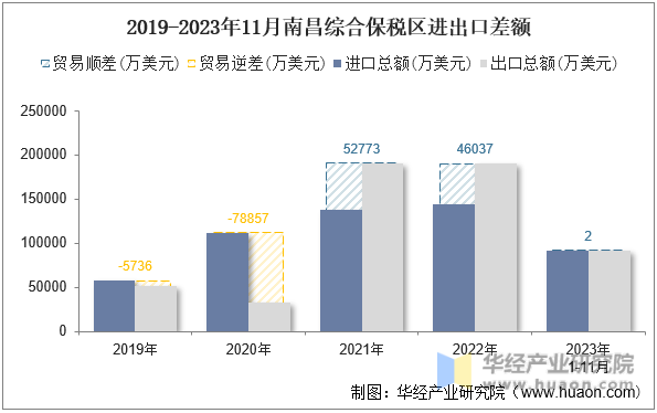 2019-2023年11月南昌综合保税区进出口差额