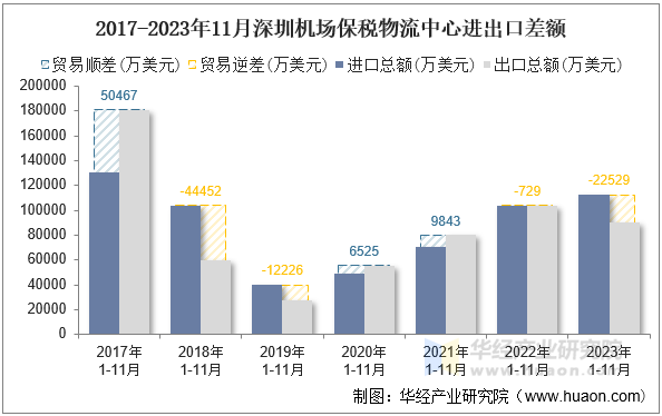 2017-2023年11月深圳机场保税物流中心进出口差额