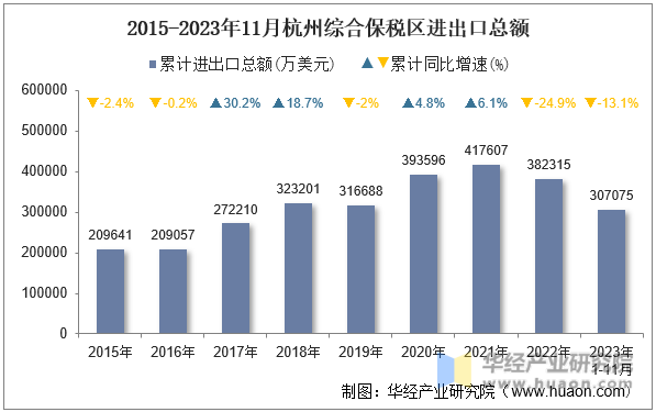 2015-2023年11月杭州综合保税区进出口总额