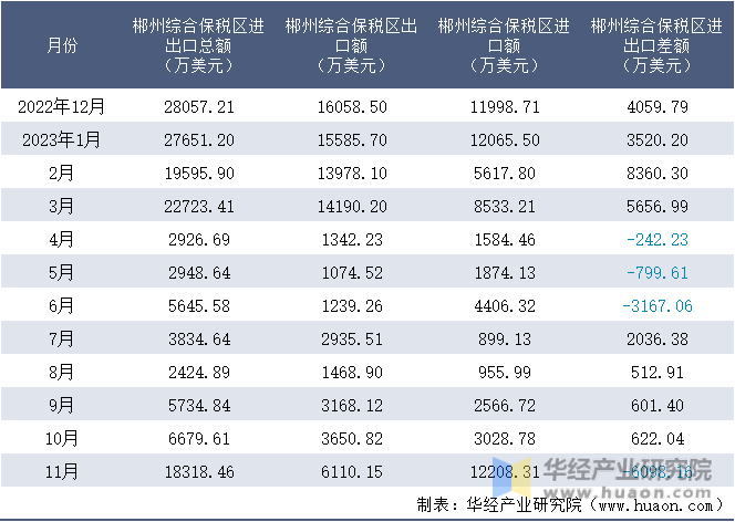 2022-2023年11月郴州综合保税区进出口额月度情况统计表