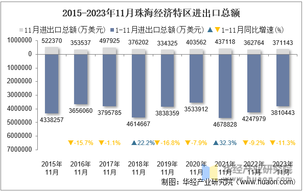 2015-2023年11月珠海经济特区进出口总额
