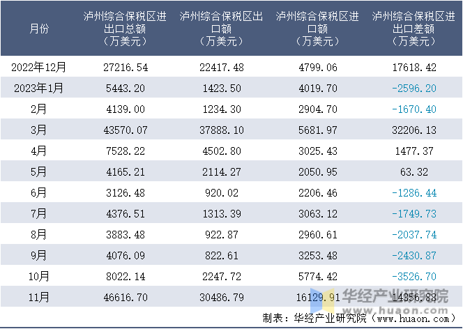 2022-2023年11月泸州综合保税区进出口额月度情况统计表