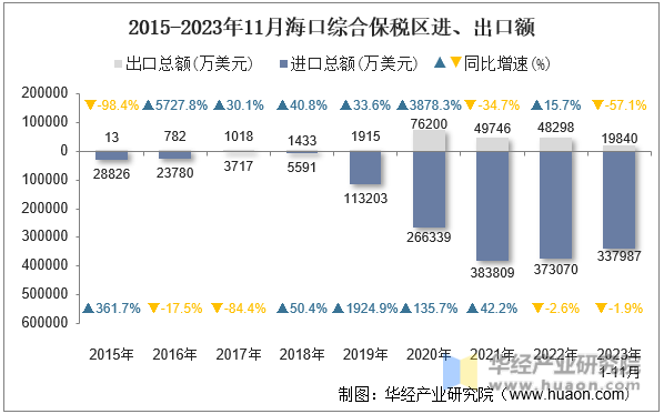 2015-2023年11月海口综合保税区进、出口额