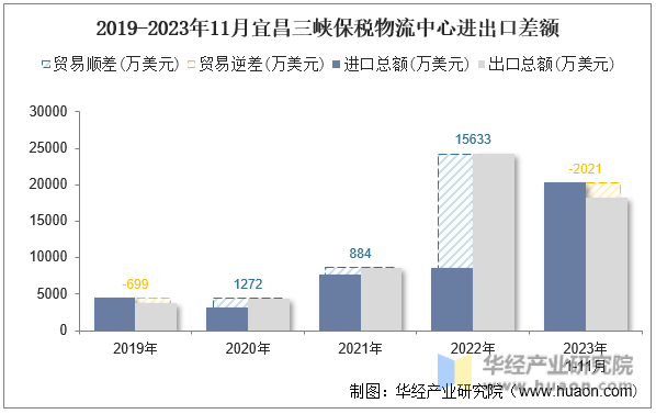2019-2023年11月宜昌三峡保税物流中心进出口差额