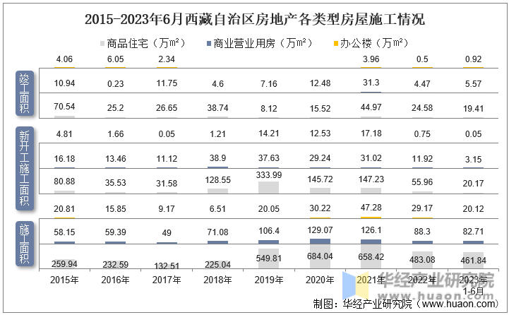 2015-2023年6月西藏自治区房地产各类型房屋施工情况