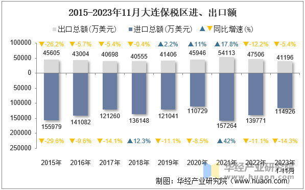 2015-2023年11月大连保税区进、出口额