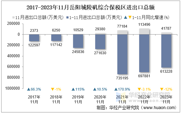2017-2023年11月岳阳城陵矶综合保税区进出口总额