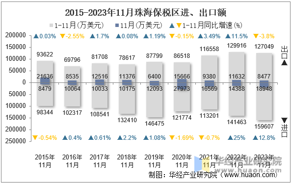 2015-2023年11月珠海保税区进、出口额