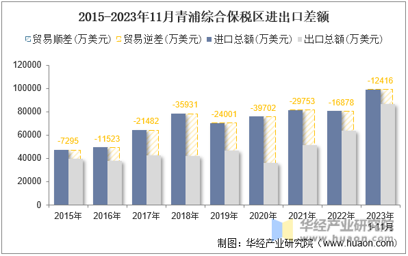2015-2023年11月青浦综合保税区进出口差额