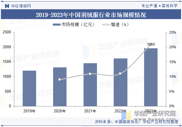 2019-2023年中国羽绒服行业市场规模情况