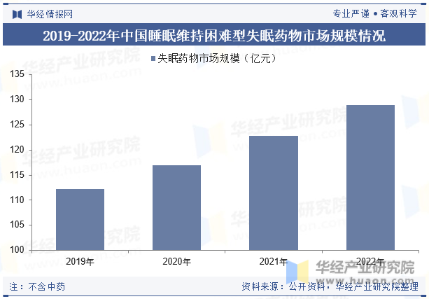 2019-2022年中国睡眠维持困难型失眠药物市场规模情况