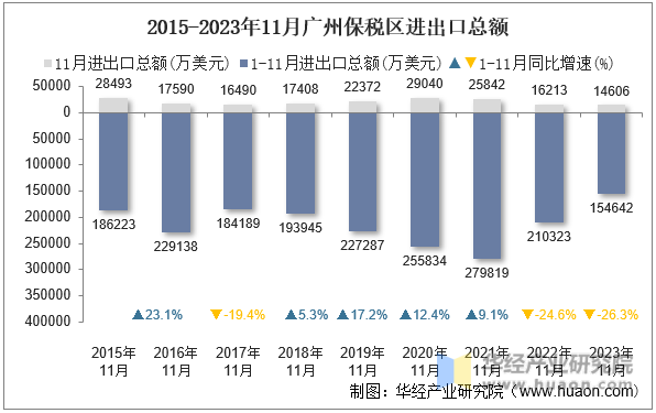 2015-2023年11月广州保税区进出口总额