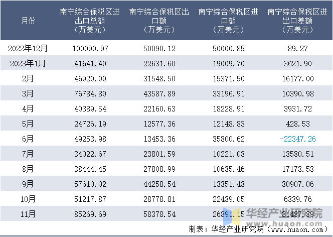 2022-2023年11月南宁综合保税区进出口额月度情况统计表