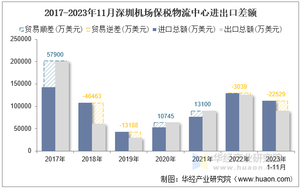 2017-2023年11月深圳机场保税物流中心进出口差额