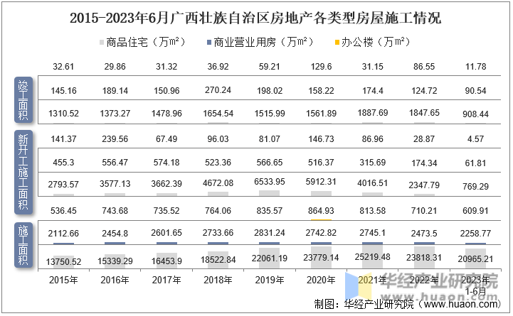 2015-2023年6月广西壮族自治区房地产各类型房屋施工情况