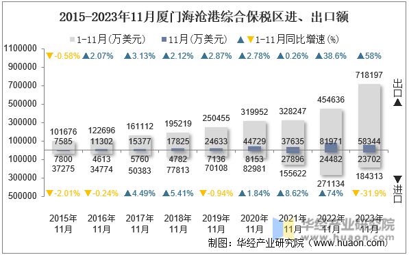 2015-2023年11月厦门海沧港综合保税区进、出口额