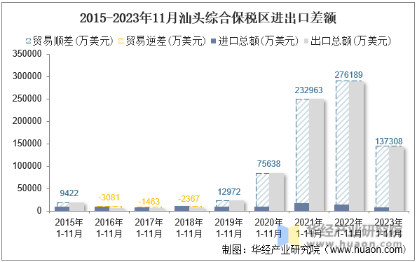 2015-2023年11月汕头综合保税区进出口差额
