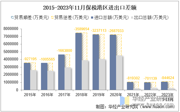 2015-2023年11月保税港区进出口差额