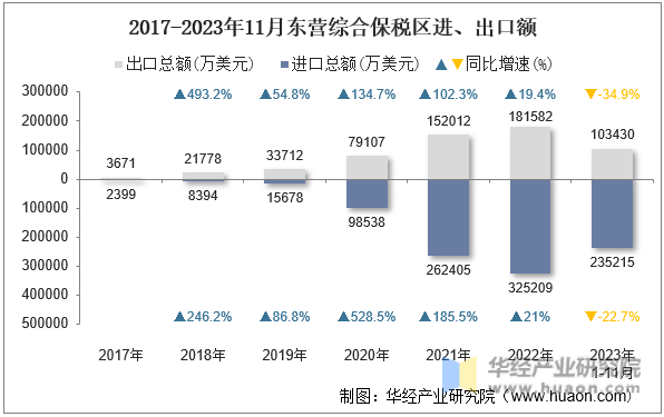 2017-2023年11月东营综合保税区进、出口额